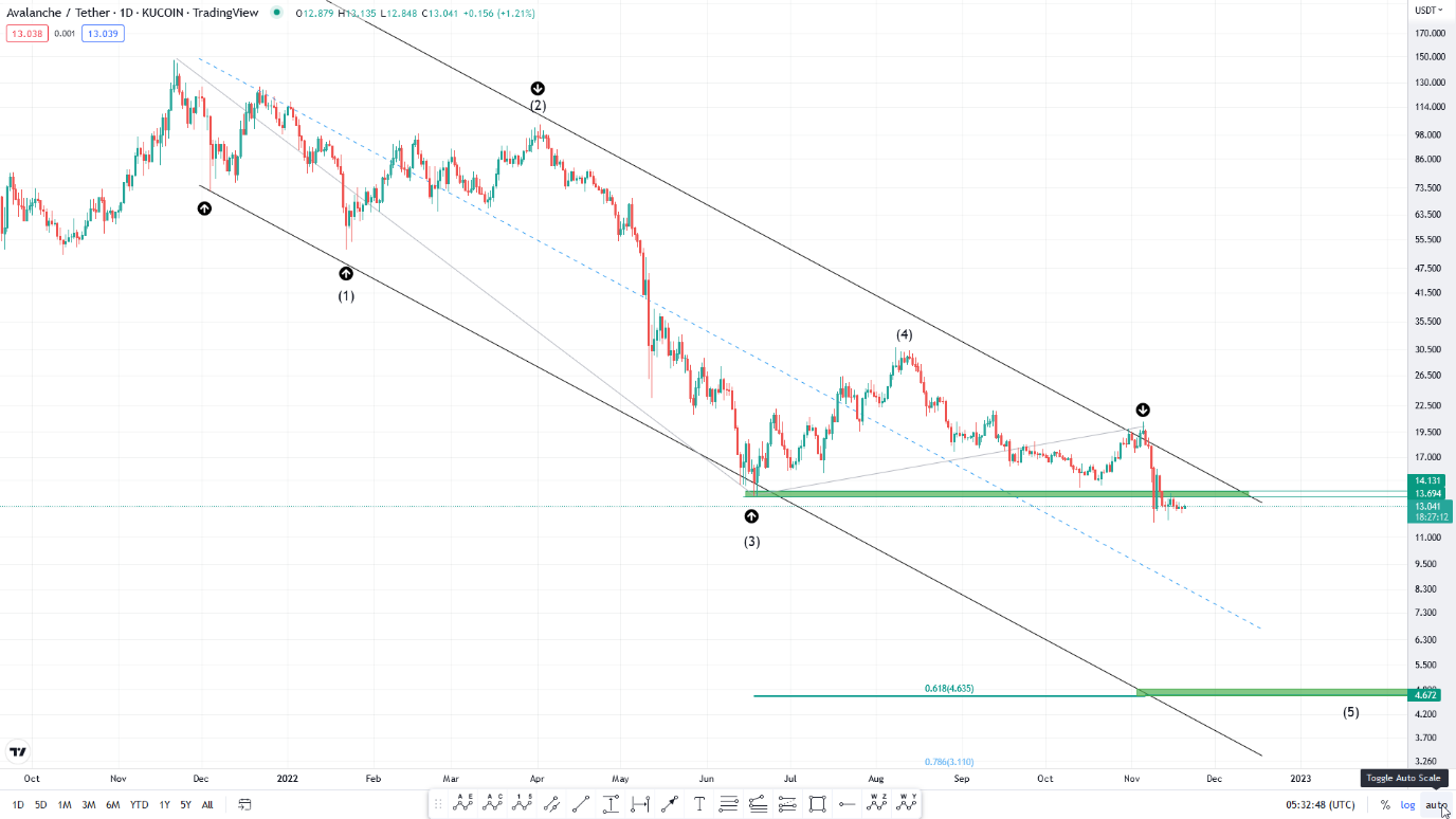 تحلیل تکنیکال رمزارز اوالانچ امروز ۲۹ آبان+ نمودار و قیمت AVAX