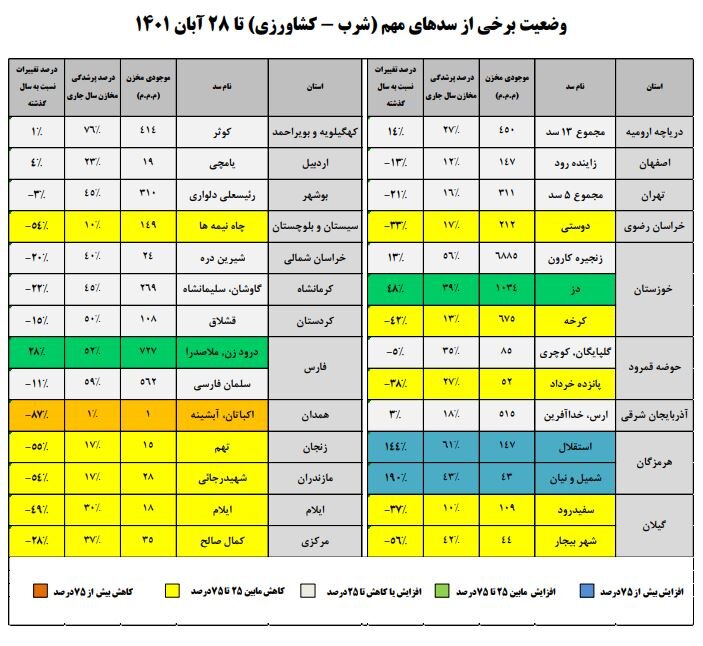 افزایش یک درصدی حجم سد زاینده‌رود