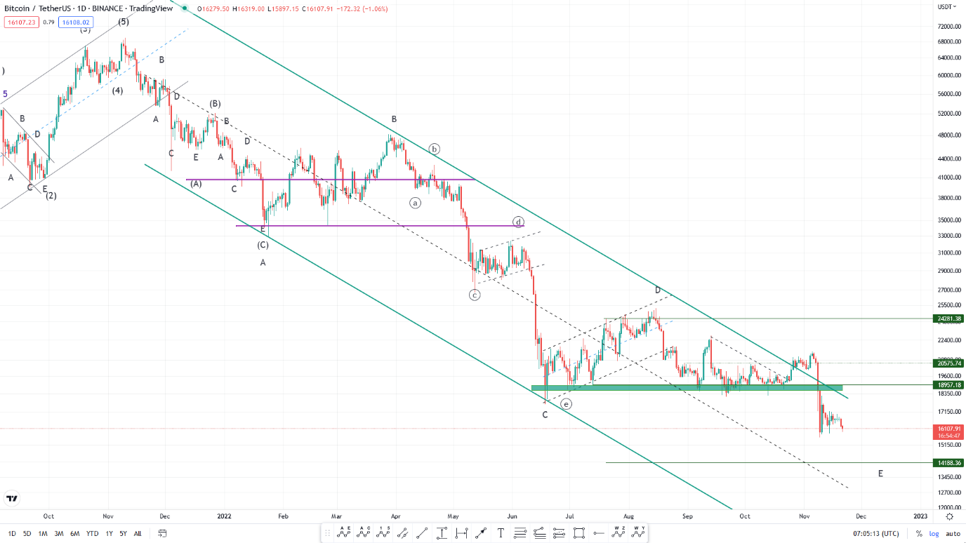 یک روز قرمز دیگر در بازار ارز دیجیتال