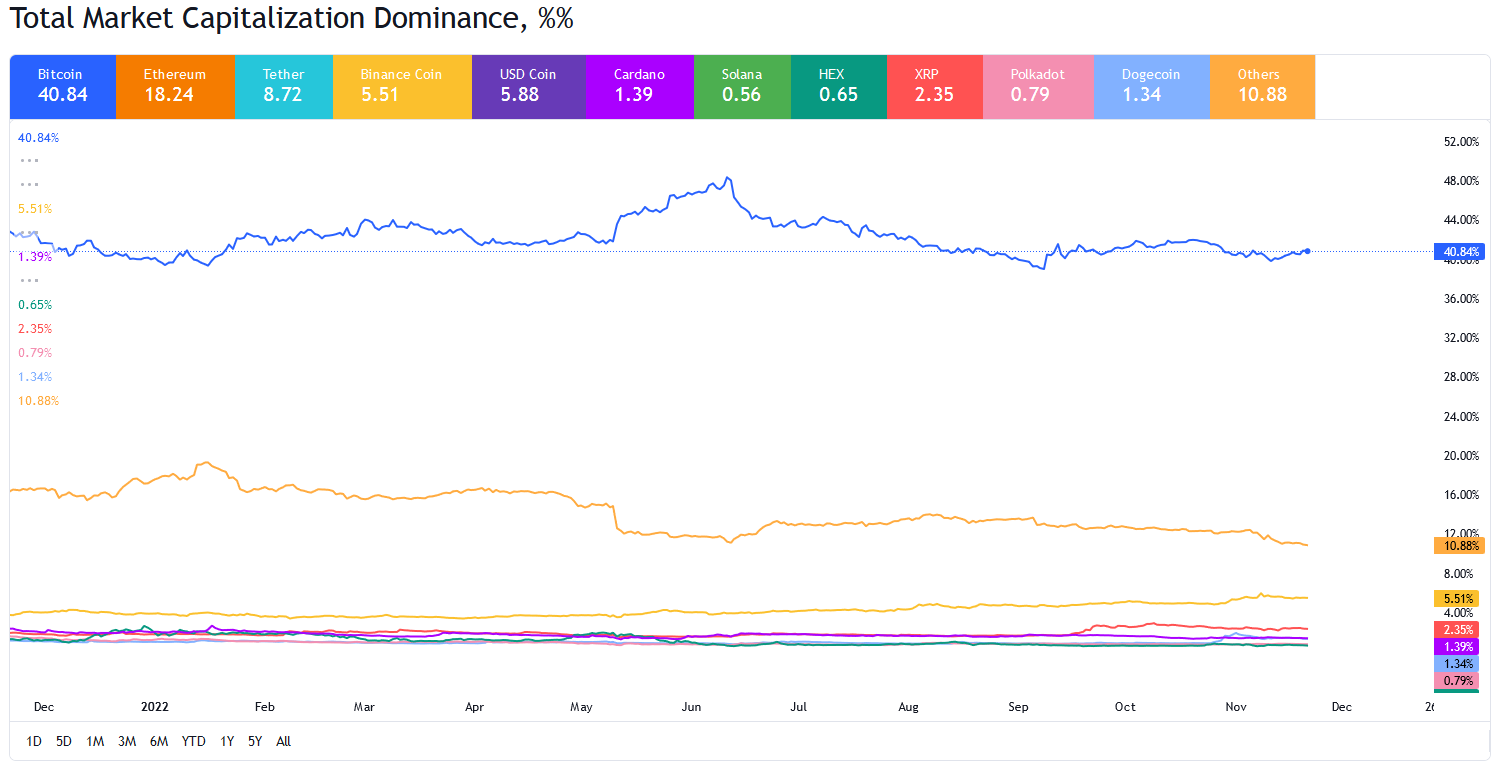 یک روز قرمز دیگر در بازار ارز دیجیتال