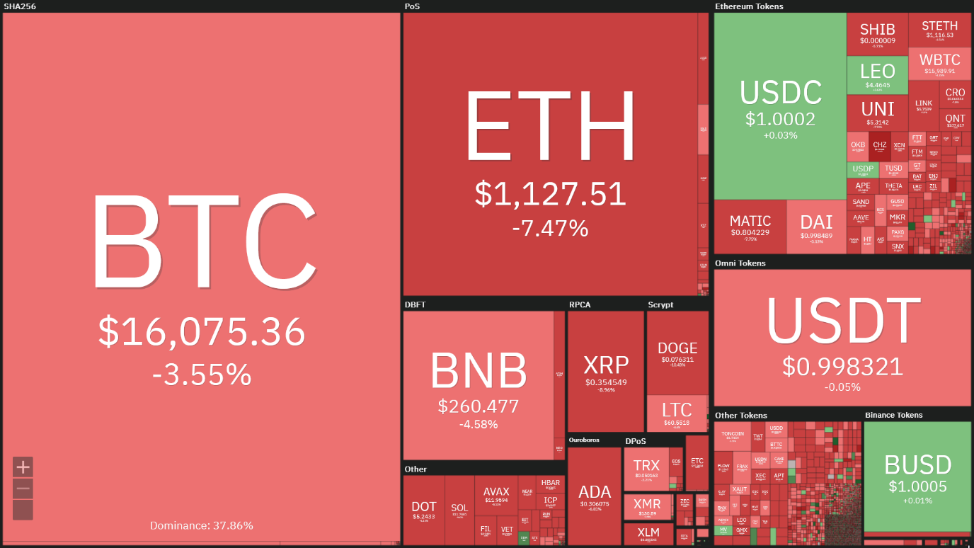 یک روز قرمز دیگر در بازار ارز دیجیتال