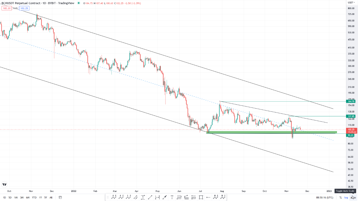 تحلیل تکنیکال رمزارز بیت کوین کش امروز ۳۰ آبانماه+ نمودار و قیمت BCH