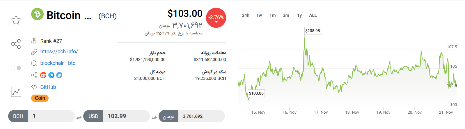 تحلیل تکنیکال رمزارز بیت کوین کش امروز ۳۰ آبانماه+ نمودار و قیمت BCH