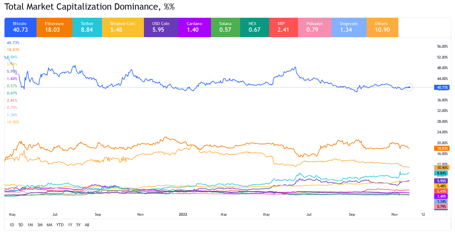 از دست رفتن سطح ۱۶ هزار دلاری بیت کوین