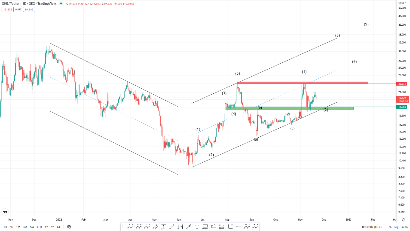 تحلیل تکنیکال رمزارز اوکی بی امروز یکم آذر+ نمودار و قیمت OKB