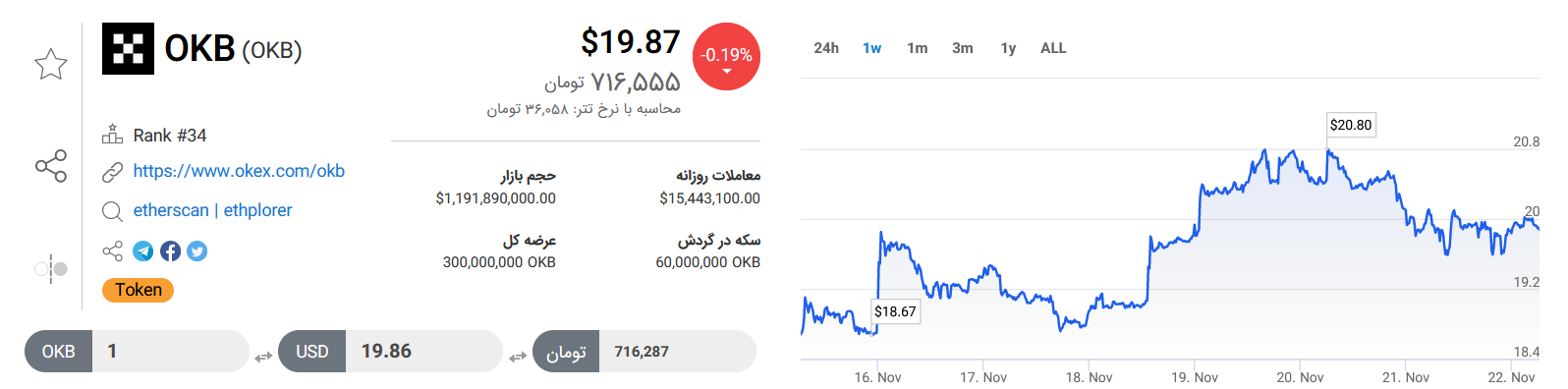 تحلیل تکنیکال رمزارز اوکی بی امروز یکم آذر+ نمودار و قیمت OKB