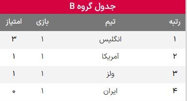 نتایج دیدارهای گروه B جام جهانی ۲۰۲۲ قطر +جدول