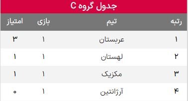 نتایج دیدارهای گروه C جام جهانی ۲۰۲۲ قطر +جدول