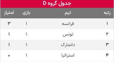 نتایج دیدارهای گروه D جام جهانی ۲۰۲۲ قطر +جدول