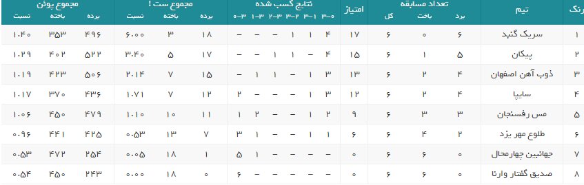 سریک به دنبال قهرمانی نیم فصل لیگ برتر والیبال زنان
