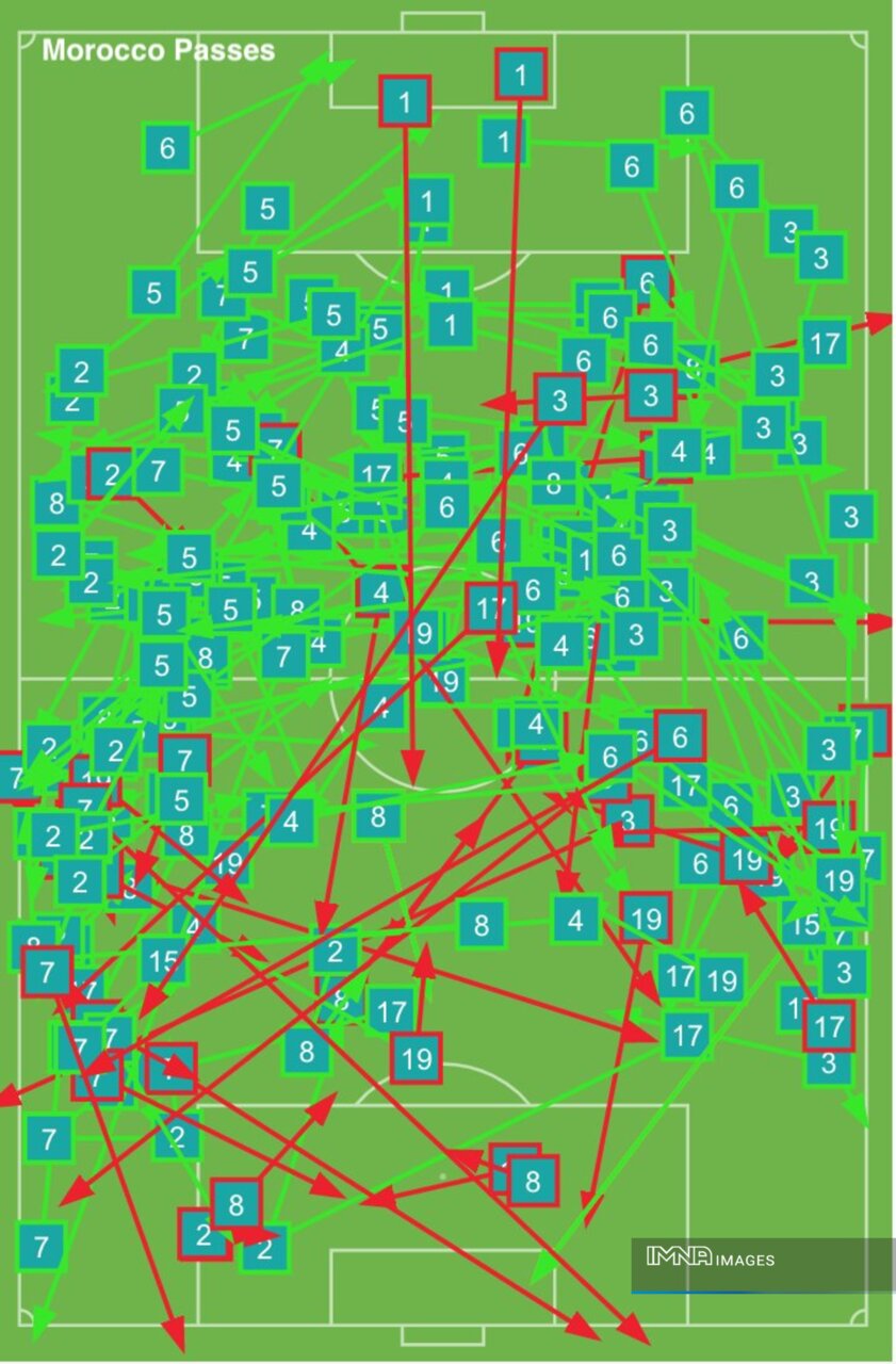 نقش اصلی مدافعان‌کناری کرواسی و مراکش برای بازی‌سازی+عکس