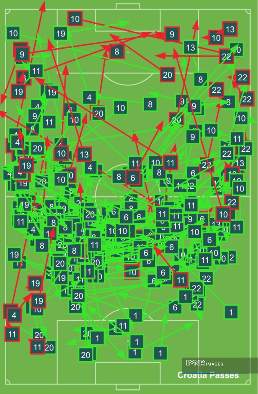 نقش اصلی مدافعانکناری کرواسی و مراکش برای بازیسازی+عکس