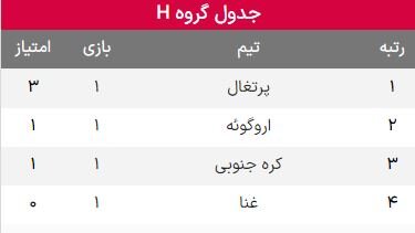 نتایج دیدارهای گروه H جام جهانی ۲۰۲۲ قطر +جدول