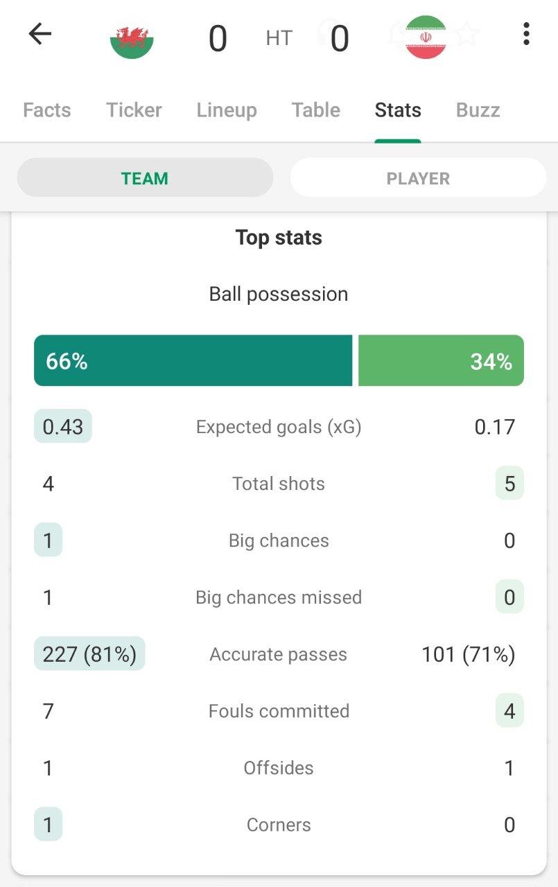 آمار و ارقام نیمه اول ایران ولز+عکس