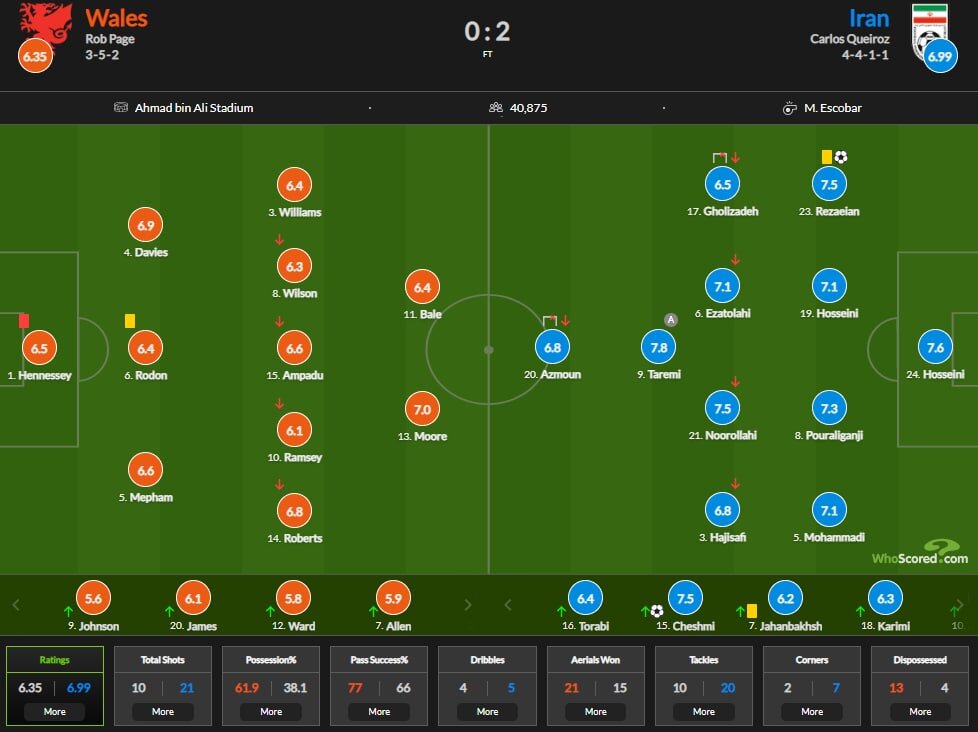امتیاز بازیکنان پس از پایان دیدار ایران ولز+عکس