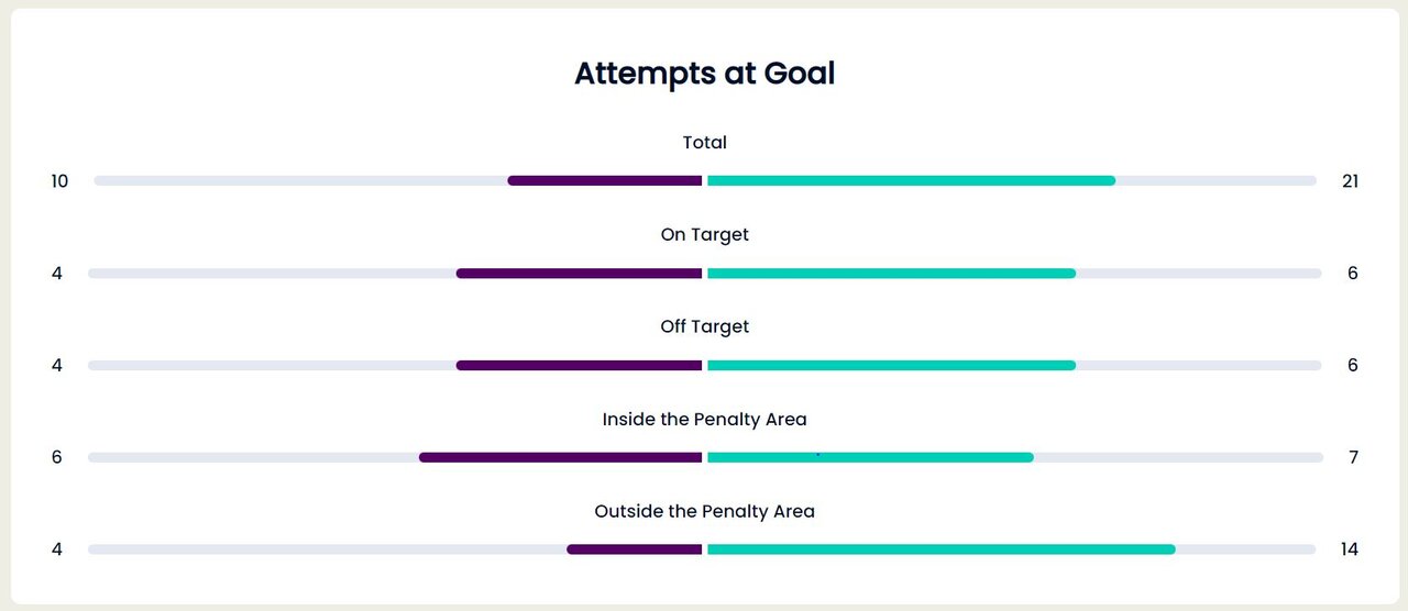 آمار دیدار ایران و ولز از نگاه فیفا/ تیم کیروش، تهاجمی و هوشمند!