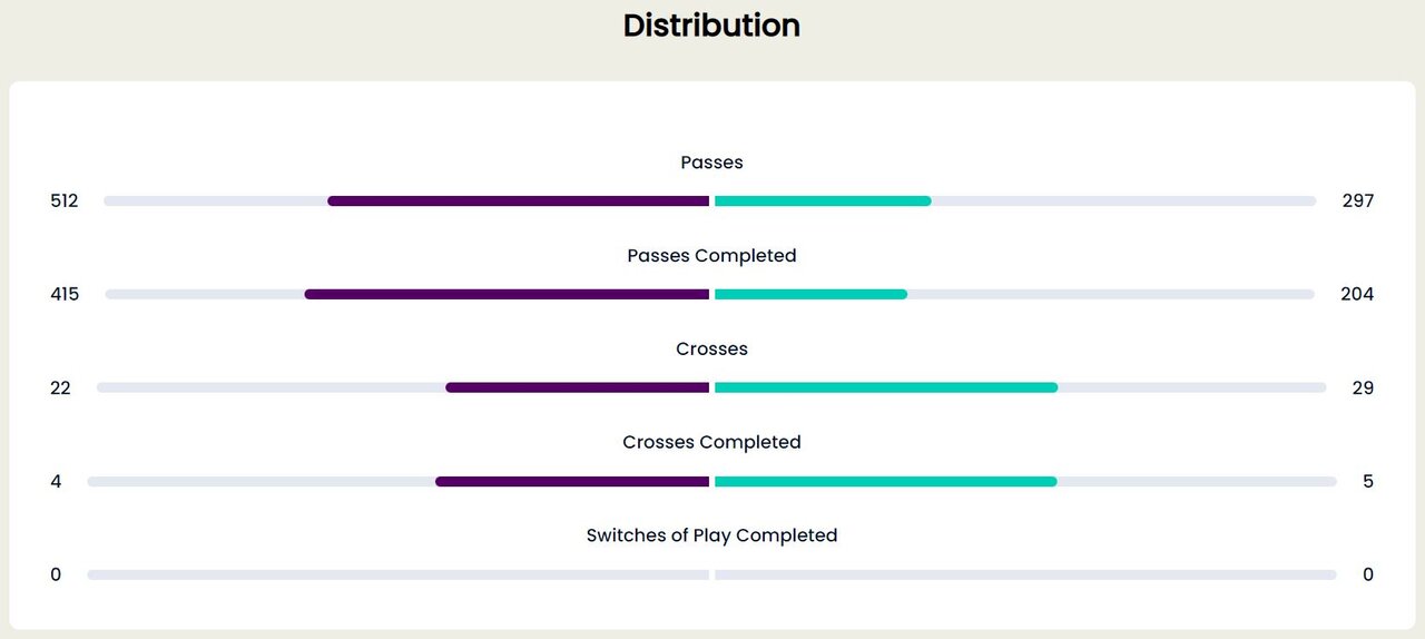 آمار دیدار ایران و ولز از نگاه فیفا/ تیم کیروش، تهاجمی و هوشمند!