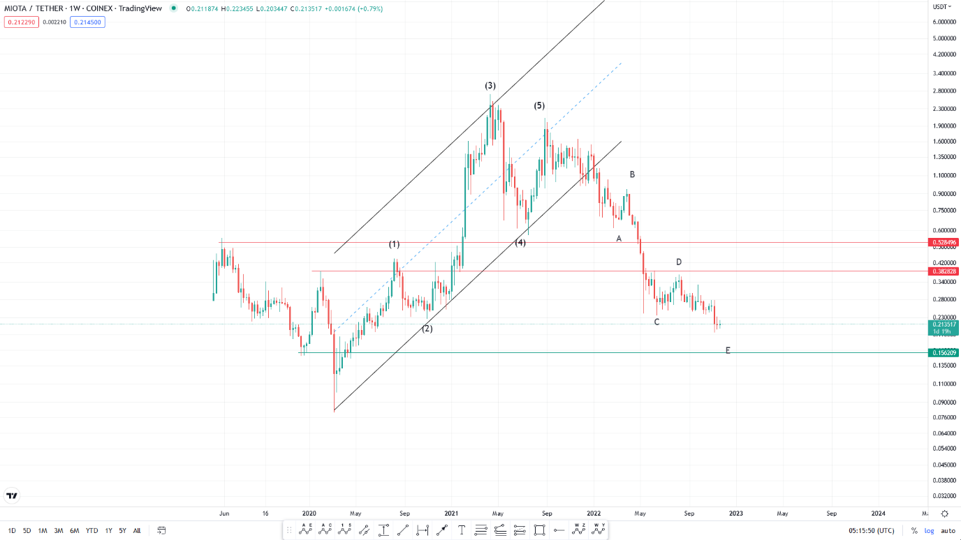 تحلیل تکنیکال رمزارز ایوتا امروز ۵ آذر+ نمودار و قیمت MIOTA