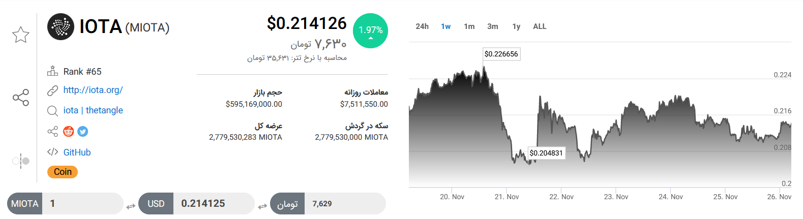 تحلیل تکنیکال رمزارز ایوتا امروز ۵ آذر+ نمودار و قیمت MIOTA