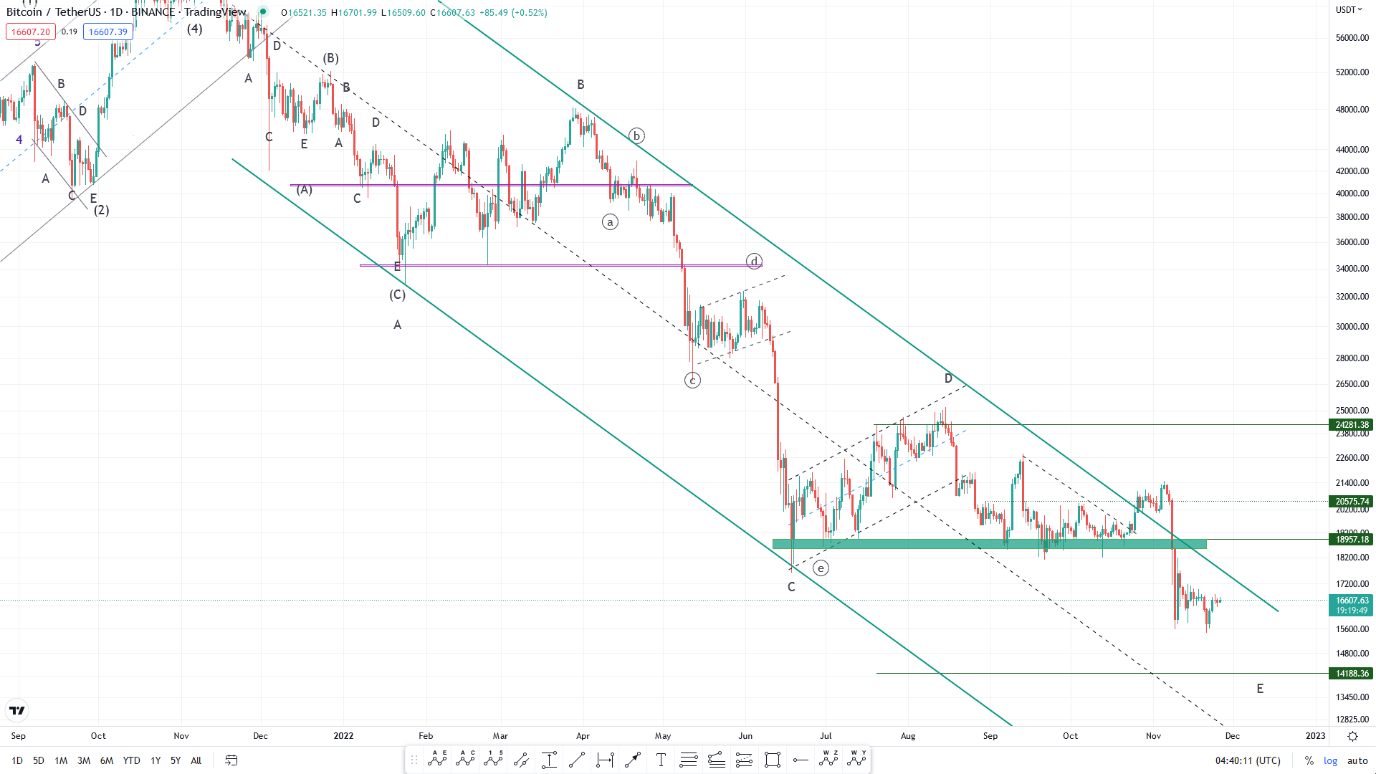 احتمال بهبود بازار کریپتوکارنسی در بلندمدت/احتمال تداوم روند صعود برای بیتکوین