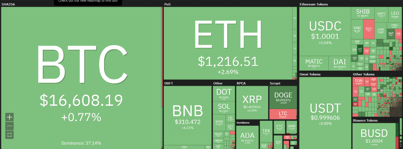 احتمال بهبود بازار کریپتوکارنسی در بلندمدت/احتمال تداوم روند صعود برای بیتکوین