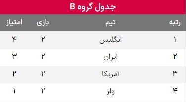 نتایج گروه B در پایان هفته دوم جام جهانی ۲۰۲۲ قطر+جدول
