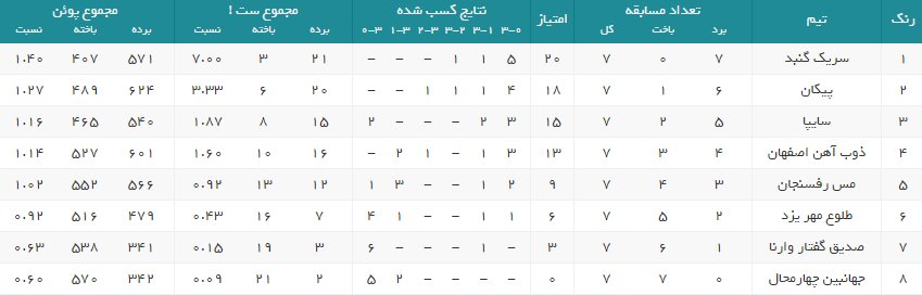 سریک دور رفت را با صدرنشینی تمام کرد/دومین باخت متوالی ذوبیها رقم خورد