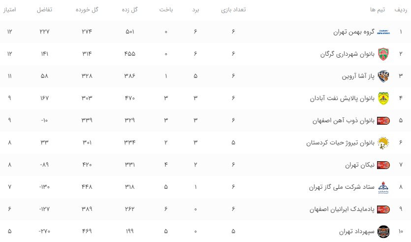 بهمن و گرگان همچنان بدون شکست/ذوبیها به روند باختهای خود پایان دادند
