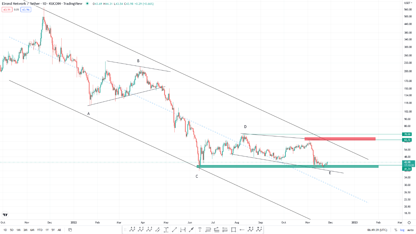 تحلیل تکنیکال رمز ارز الروند امروز ۶ آذر+ نمودار و قیمت EGLD