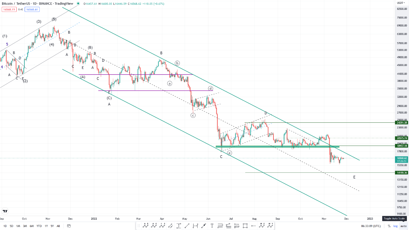 تداوم وضعیت خنثی در بازار کریپتوکارنسی