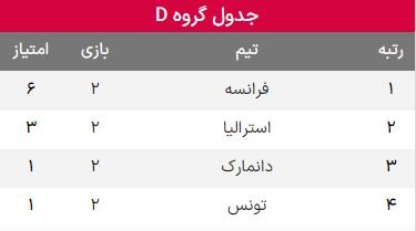 نتایج گروه D در پایان هفته دوم جام جهانی ۲۰۲۲ قطر+جدول