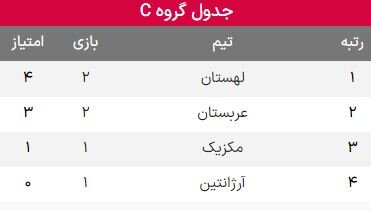 نتایج گروه C در پایان هفته دوم جام جهانی ۲۰۲۲ قطر+جدول