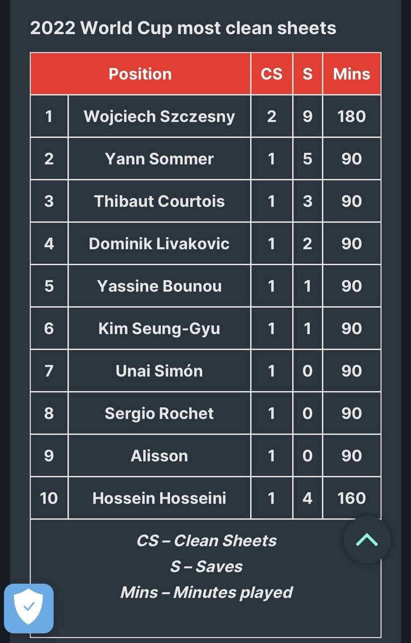 بیشترین کلینشیت دروازهبانان جام جهانی+عکس