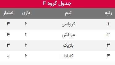 نتایج گروه F در پایان هفته دوم جام جهانی ۲۰۲۲ قطر+جدول
