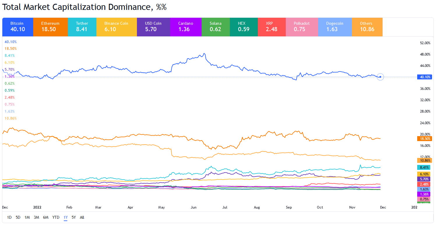 نقطه احتمالی پایان اصلاح بیت کوین