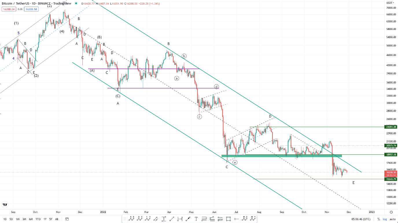 نقطه احتمالی پایان اصلاح بیت کوین