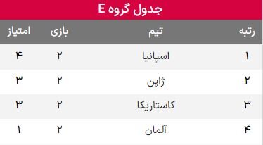 نتایج گروه E در پایان هفته دوم جام جهانی ۲۰۲۲ قطر+جدول