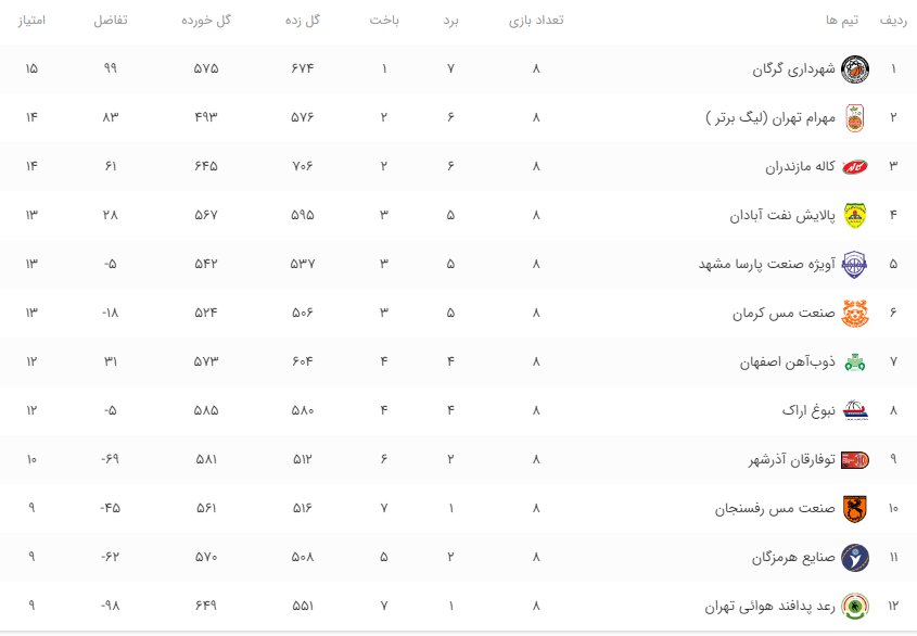 ذوبیها به دنبال شکست طلسم/کار سخت گرگانیها در آبادان