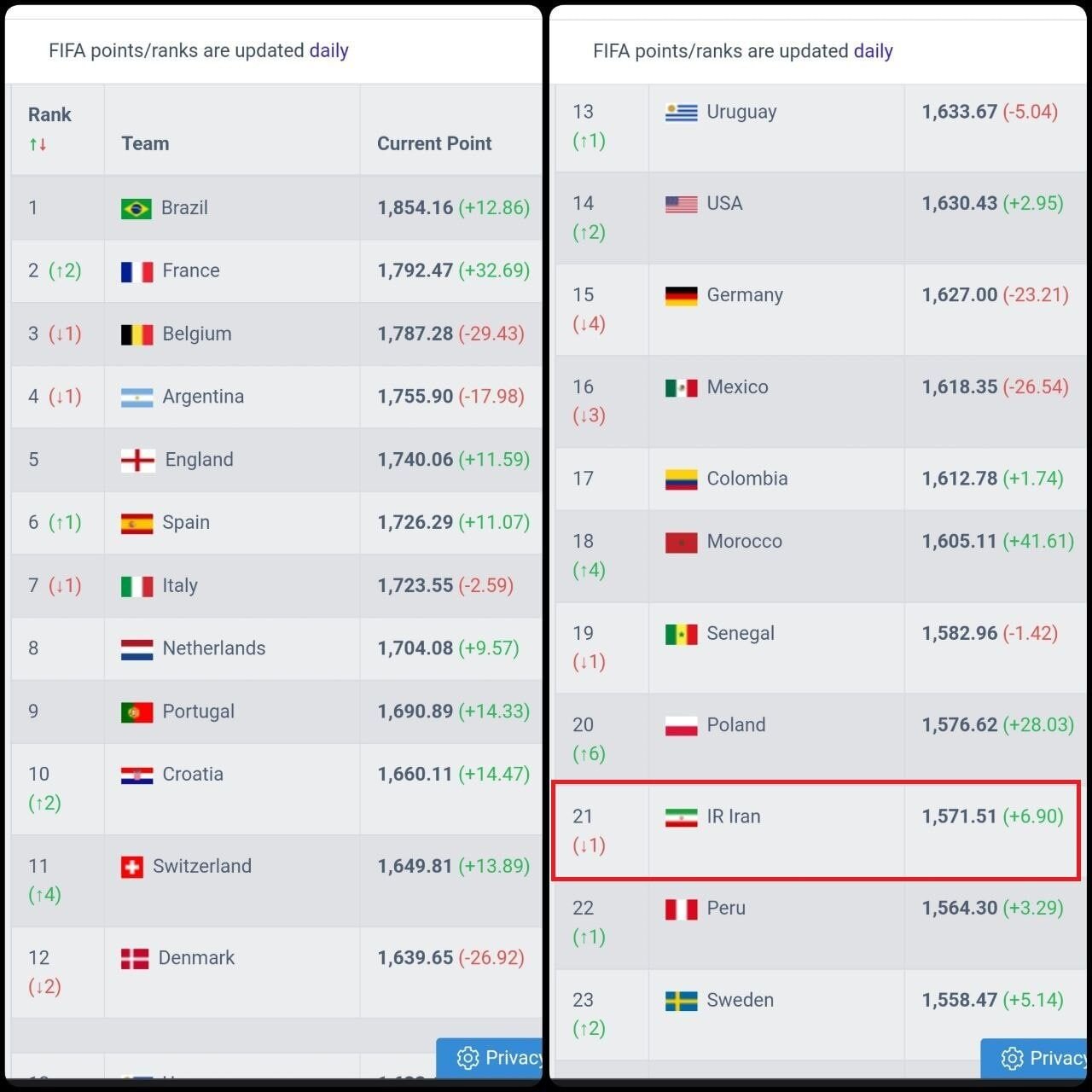 بازگشت شاگردان کارلوس کیروش به رتبه اول آسیا+عکس