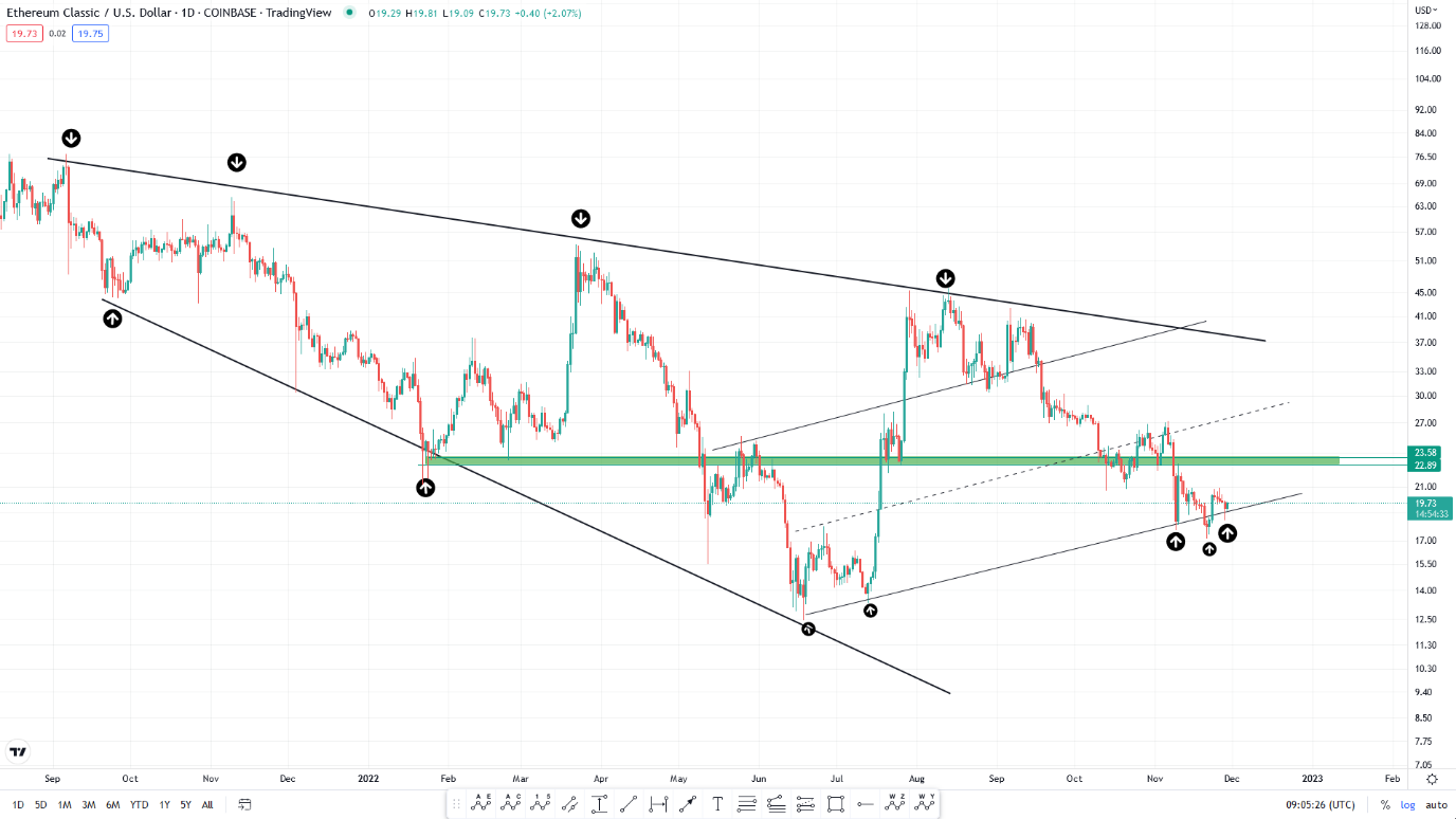 تحلیل تکنیکال رمزارز اتریوم کلاسیک ۸ آذرماه ۱۴۰۱+ نمودار و قیمت