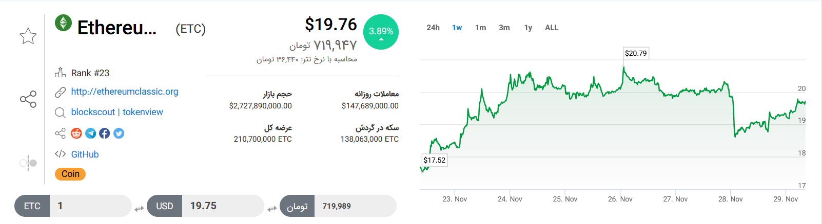 تحلیل تکنیکال رمزارز اتریوم کلاسیک ۸ آذرماه ۱۴۰۱+ نمودار و قیمت