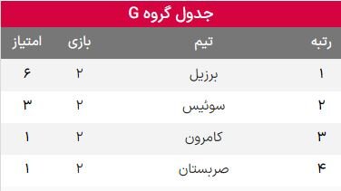 نتایج گروه G در پایان هفته دوم جام جهانی ۲۰۲۲ قطر+جدول امتیازات