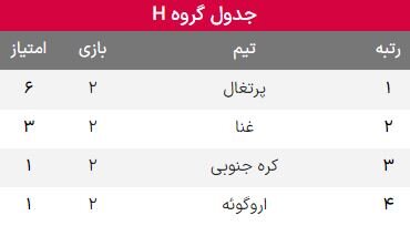 نتایج گروه H در پایان هفته دوم جام جهانی ۲۰۲۲ قطر+جدول امتیازات