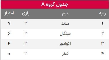 نتایج گروه A جام جهانی ۲۰۲۲ قطر در پایان هفته سوم و صعود به یک هشتم+جدول امتیازات