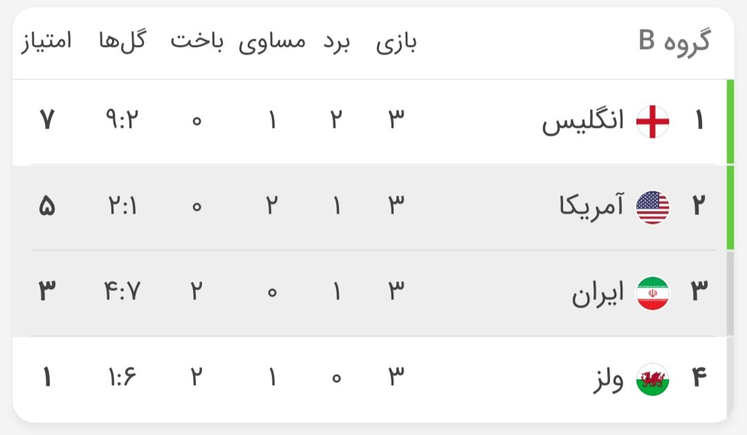 نتایج گروه B جام جهانی ۲۰۲۲ قطر در پایان هفته سوم و صعود به یک هشتم+جدول امتیازات