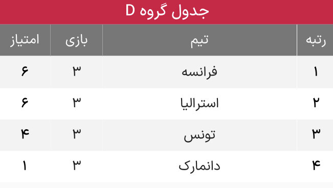 نتایج گروه D جام جهانی ۲۰۲۲ قطر در پایان هفته سوم و صعود به یک هشتم+جدول امتیازات