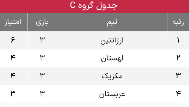 نتایج گروه C جامجهانی ۲۰۲۲ قطر در پایان هفته سوم و صعود به یکهشتم + جدول امتیازات