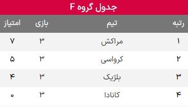نتایج گروه F جامجهانی ۲۰۲۲ قطر در پایان هفته سوم و صعود به یکهشتم + جدول امتیازات