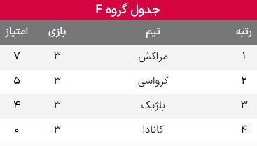 نتایج گروه F جام‌جهانی ۲۰۲۲ قطر در پایان هفته سوم و صعود به یک‌هشتم + جدول امتیازات