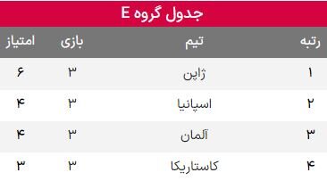 نتایج گروه E جام‌جهانی ۲۰۲۲ قطر در پایان هفته سوم و صعود به یک‌هشتم + جدول امتیازات